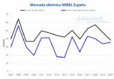 Previsiones de precios fiables y coherentes frente a las oscilaciones del mercado elctrico