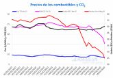 Cadas en los mercados de electricidad, gas, Brent y CO2 debido al coronavirus