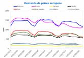 Cada de la demanda y los precios de los mercados elctricos europeos por la crisis del COVID-19