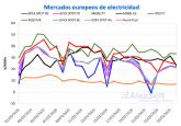 Las medidas de confinamiento continan influyendo en los bajos precios de los mercados europeos