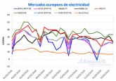 Las medidas de confinamiento continúan influyendo en los bajos precios de los mercados europeos