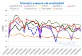 Caída de los precios de los mercados eléctricos en marzo por la crisis del coronavirus