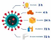 ¿Cuánto sobrevive el coronavirus Sars-Cov-2 (Covid-19) en las superficies de la Industria Alimentaria?