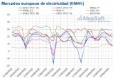 En abril los mercados elctricos europeos registran los menores precios de los ltimos seis años