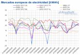 Los mercados elctricos europeos comienzan mayo con precios por debajo de 30 €/MWh
