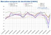 AleaSoft: Volvieron los precios negativos a gran parte de los mercados por alta de produccin renovable