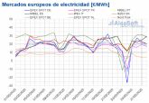 La producción eólica continúa favoreciendo los precios bajos de los mercados eléctricos europeos