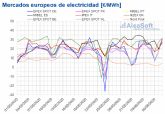 AleaSoft: Los mercados eléctricos europeos y los de Brent, gas, carbón y CO2 comenzaron junio con subidas
