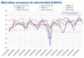 AleaSoft: Los precios de la mayora de los mercados suben por la subida de demanda y descenso de renovables
