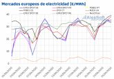 Los precios de los mercados elctricos siguen por encima de 30 €/MWh por el aumento de la demanda