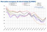 AleaSoft: Primera mitad 2020: cada histrica de demanda y precios de mercados europeos por la coronacrisis