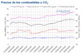 AleaSoft: Los precios del CO2 alcanzan su valor ms alto desde agosto de 2019