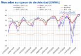 AleaSoft: La elica lleva los precios de los mercados europeos de valores negativos a superiores a 50 €/MWh