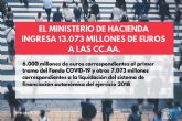 Hacienda ingresa 13.000 millones a las comunidades autónomas por el primer tramo del Fondo COVID y la liquidación del sistema de financiación de 2018
