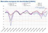 AleaSoft: Los precios de los mercados europeos continan a la baja ayudados por la produccin renovable