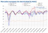 AleaSoft: La ola de calor mantiene altos los precios de los mercados elctricos europeos