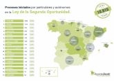 295 personas en Castilla y León se acogen a la Ley de Segunda Oportunidad