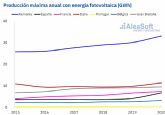 AleaSoft: Buenos tiempos para la energa fotovoltaica: Subasta en Portugal y Rcords a nivel europeo