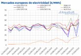 AleaSoft: Suben los precios en los mercados europeos y de futuros de electricidad, combustibles y CO2