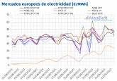 AleaSoft: Contina la recuperacin de los mercados europeos ayudados por el gas, el CO2 y por menos elica