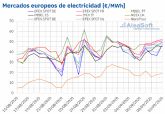 AleaSoft: La eólica, los combustibles y el CO2 frenan por ahora la recuperación de los mercados europeos