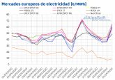 AleaSoft: Picos de más de 200 €/mwh en algunos mercados eléctricos europeos