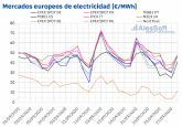 AleaSoft: La eólica calma los precios de los mercados europeos después de los picos del inicio de la semana