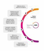 Mediapost lanza Seamless 360: marketing hbrido para impactar al consumidor en el momento ptimo
