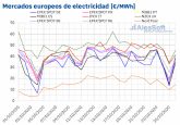 AleaSoft: Vuelven los precios negativos a los mercados elctricos europeos por la alta produccin elica