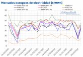 AleaSoft: Vuelven los precios negativos a los mercados elctricos europeos por la alta produccin elica