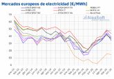AleaSoft: La elica frena la recuperacin de los precios de los mercados elctricos europeos en octubre