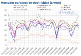 AleaSoft: Los mercados elctricos europeos comienzan noviembre con descensos