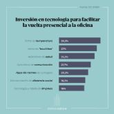 La tecnología: el mejor aliado de las oficinas en la nueva normalidad según Edificio Cuzco IV