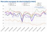 AleaSoft: Los precios de los mercados europeos siguen al alza por una mayor demanda y menos elica