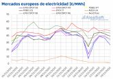 AleaSoft: Las renovables favorecen el descenso de los precios de los mercados elctricos europeos