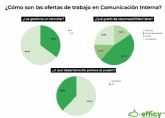 Efficy: ¿Se preocupan las directivas por la comunicacin interna de sus empresas?