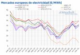 Los precios de los mercados europeos subieron en noviembre pero siguen ms bajos que hace un año