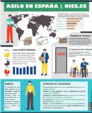 Un refugiado puede adquirir la nacionalidad española segn NIES