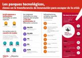Los parques tecnolgicos, claves en la transferencia de innovacin para escapar de la crisis