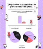 Cerca del 90% de los españoles se plantea regalar productos reacondicionados por Navidad, segn Back Market