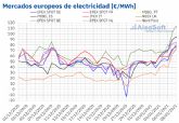 AleaSoft: La ola de fro y la cada de la elica ponen por las nubes los precios de los mercados