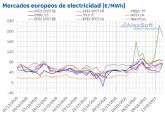 AleaSoft: Los precios rcord del gas siguen favoreciendo los altos precios en los mercados europeos