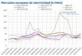 AleaSoft: Los precios de los mercados comienzan a bajar por la subida de la elica y las temperaturas