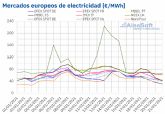 AleaSoft: Los mercados elctricos en Europa dicen adis al episodio de precios altos de principios de año