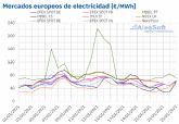 AleaSoft: La cada de la elica y el aumento de la demanda traern una remontada de los precios de mercados