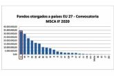 España, el país de la UE con más proyectos financiados en la última convocatoria del programa Marie S. Curie