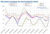 AleaSoft: Bajada de los precios de los mercados elctricos europeos con MIBEL con el menor precio