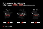 El trfico de Internet se ha disparado en todo el mundo