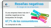 Informe de ReputationUP: El 67,7% de los usuarios no compra de marcas que tienen 4 o ms resenas negativas