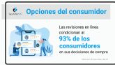Informe De ReputationUP: El 93% de los usuarios basan sus opciones de compra en resenas online